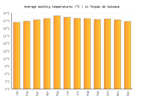 Tecpan de Galeana average temperature chart (Celsius)