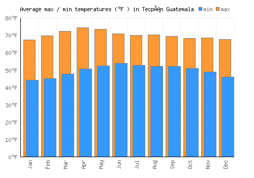 Tecpán Guatemala average minimum / maximum temperatures (Fahrenheit)
