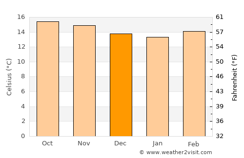 Tecpán Guatemala average temperature in December