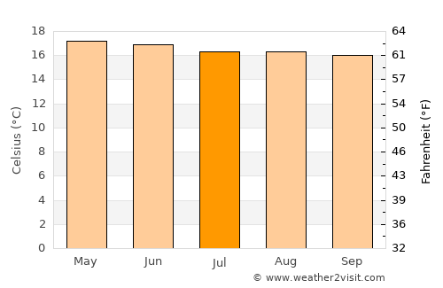 Tecpán Guatemala average temperature in July