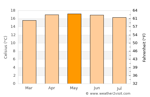 Tecpán Guatemala average temperature in May