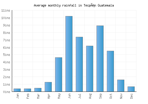 Tecpán Guatemala monthly rainfall chart (inches)