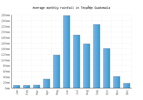 Tecpán Guatemala monthly rainfall chart (mm)