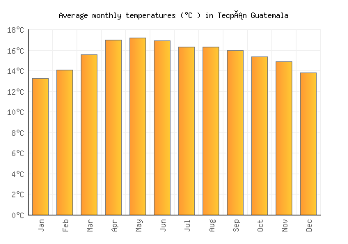 Tecpán Guatemala average temperature chart (Celsius)