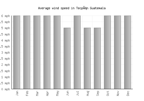 Tecpán Guatemala average winspeed by month (mph)