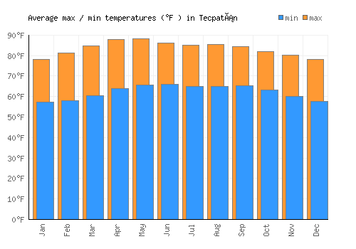 Tecpatán average minimum / maximum temperatures (Fahrenheit)