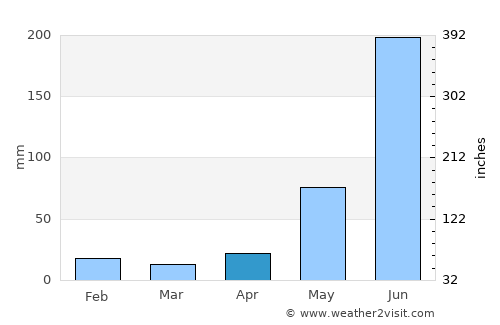 Tecpatán average rain in April