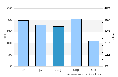 Tecpatán average rain in August