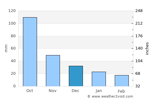 Tecpatán average rain in December