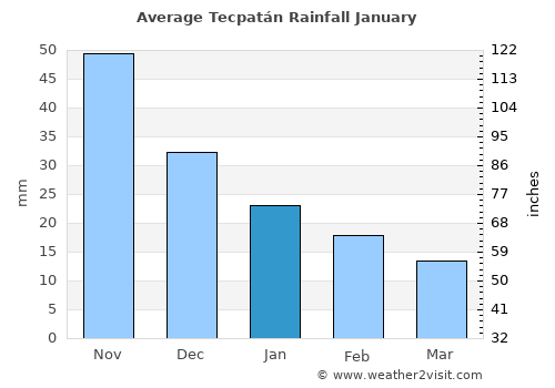 Tecpatán average rain in January