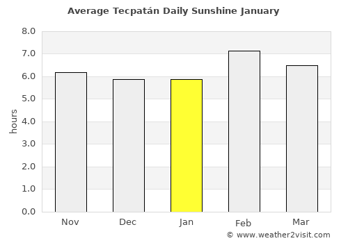 Tecpatán average rain in January