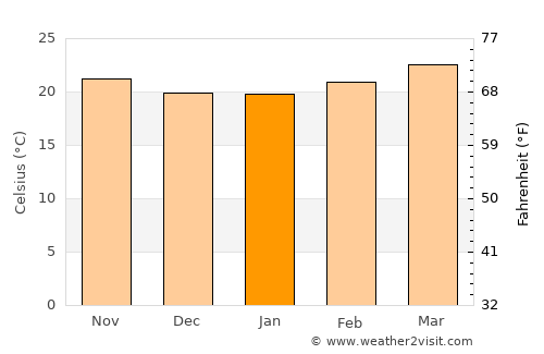 Tecpatán average temperature in January