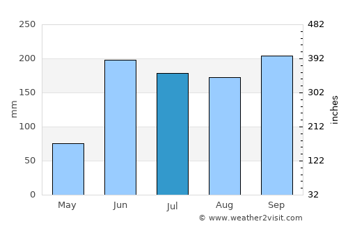 Tecpatán average rain in July