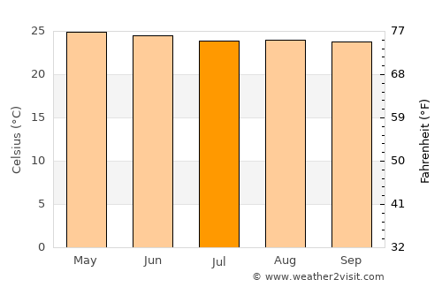Tecpatán average temperature in July