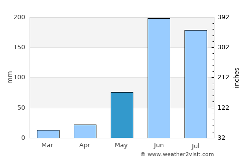 Tecpatán average rain in May