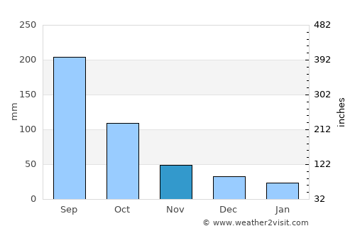 Tecpatán average rain in November