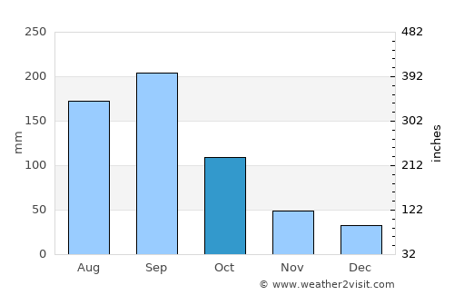 Tecpatán average rain in October
