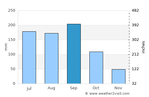 Tecpatán average rain in September