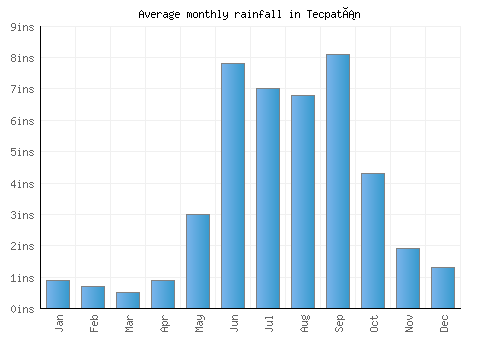 Tecpatán monthly rainfall chart (inches)