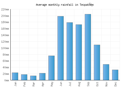 Tecpatán monthly rainfall chart (mm)