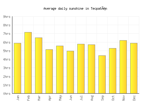 Tecpatán average daily sunshine chart