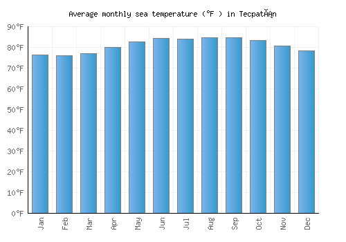 Tecpatán average sea temperature chart (Fahrenheit)