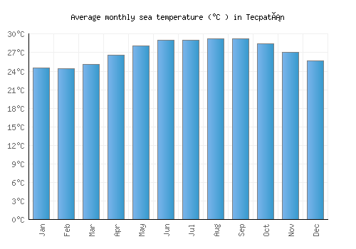 Tecpatán average sea temperature chart (Celsius)