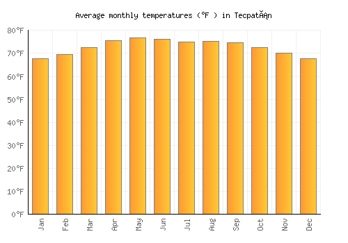 Tecpatán average temperature chart (Fahrenheit)