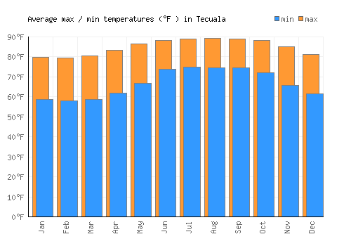 Tecuala average minimum / maximum temperatures (Fahrenheit)