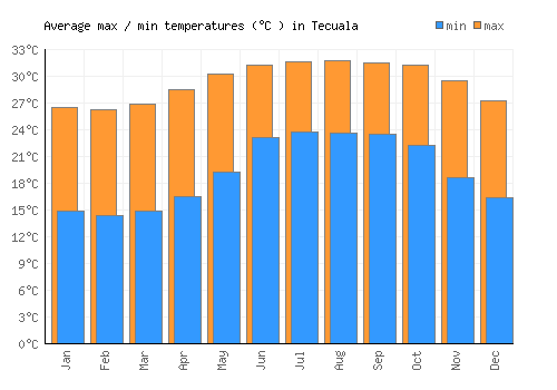 Tecuala average minimum / maximum temperatures (Celsius)