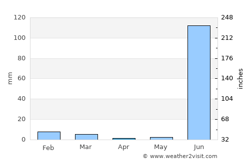 Tecuala average rain in April
