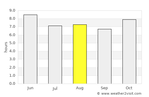 Tecuala average rain in August