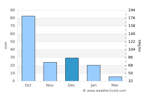 Tecuala average rain in December