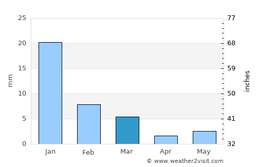 Tecuala average rain in March