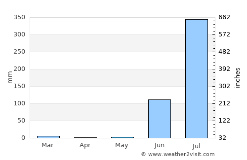 Tecuala average rain in May