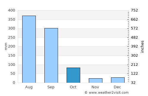 Tecuala average rain in October