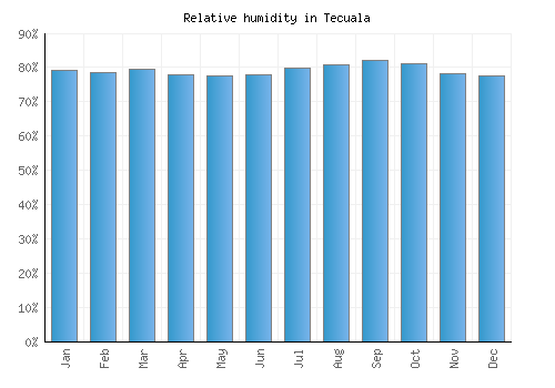 Tecuala relative humidity averages