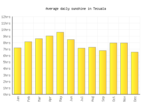 Tecuala average daily sunshine chart