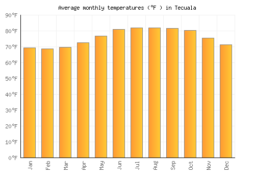 Tecuala average temperature chart (Fahrenheit)