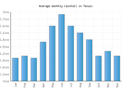 Tecuci monthly rainfall chart (inches)