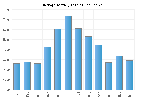 Tecuci monthly rainfall chart (mm)