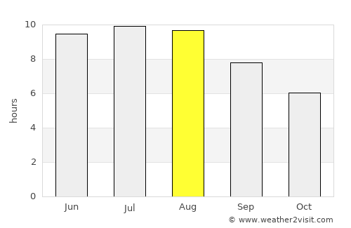 Tecuci average rain in August