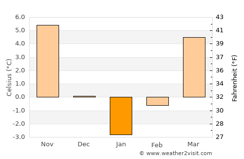 Tecuci average temperature in January