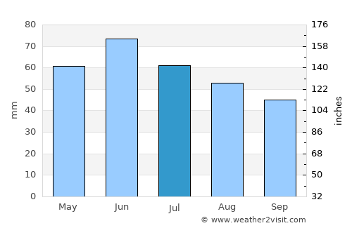 Tecuci average rain in July