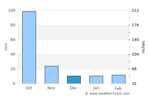 Teculután average rain in December
