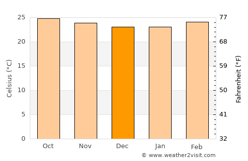 Teculután average temperature in December