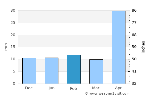 Teculután average rain in February
