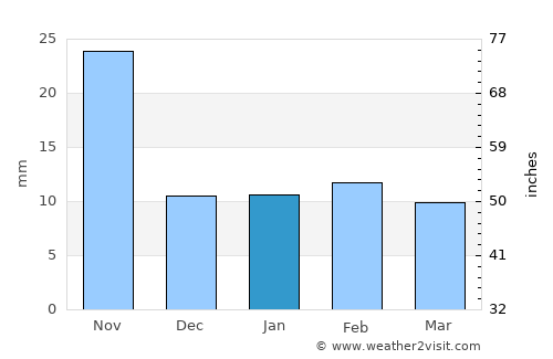 Teculután average rain in January