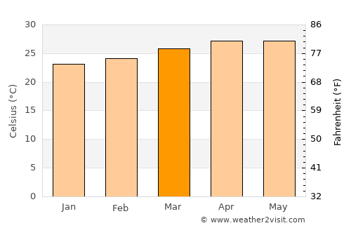 Teculután average temperature in March