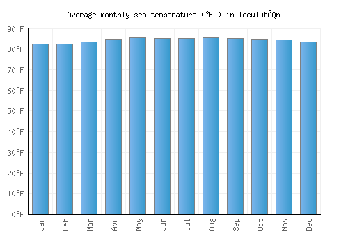 Teculután average sea temperature chart (Fahrenheit)